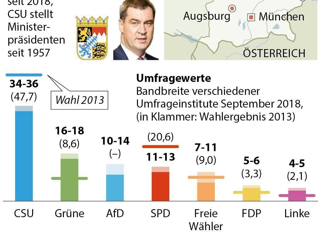 Landtagswahl in Bayern am 14. Oktober Landtagswahl in Bayern am 14. Oktober