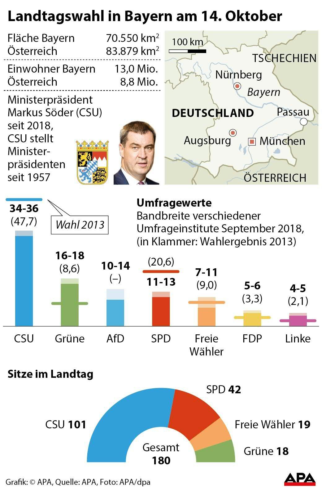 Landtagswahl in Bayern am 14. Oktober