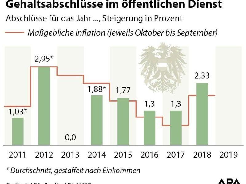 Gehaltsabschlüsse im öffentlichen Dienst