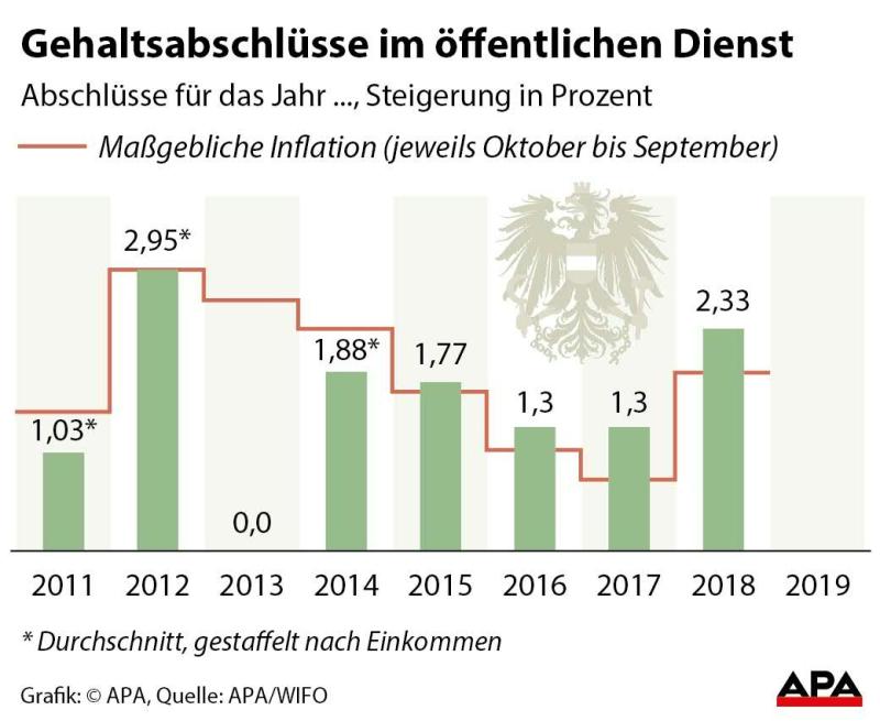 Gehaltsabschlüsse im öffentlichen Dienst