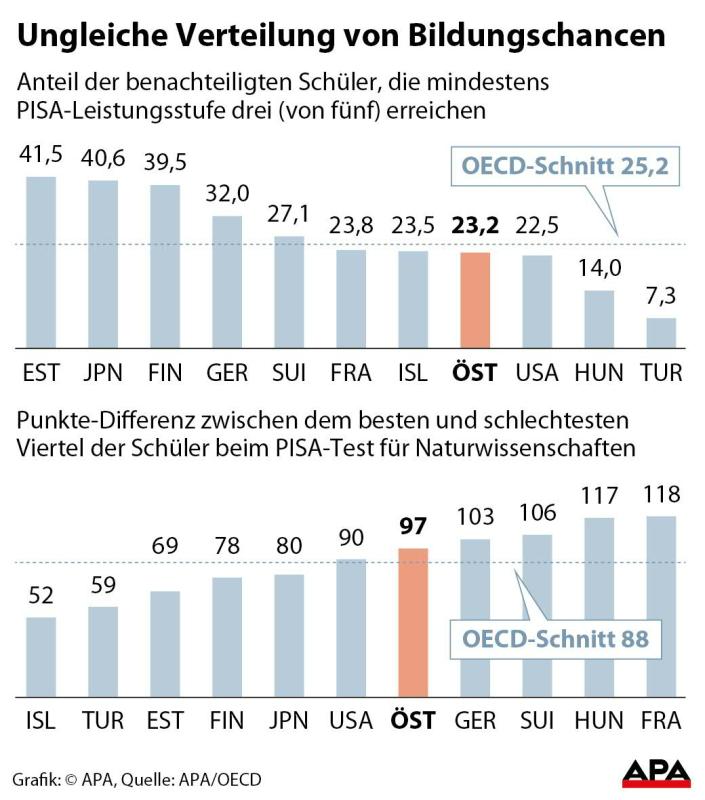 Ungleiche Verteilung von Bildungschancen Ungleiche Verteilung von Bildungschancen