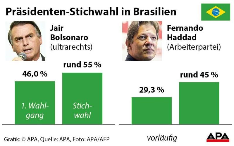 Stichwahl in Brasilien Stichwahl in Brasilien