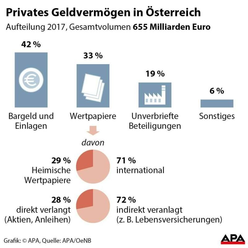 Privates Geldvermögen in Österreich Privates Geldvermögen in Österreich