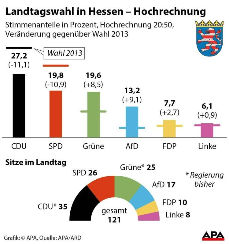Landtagswahl in Hessen - Hochrechnug Landtagswahl in Hessen - Hochrechnug