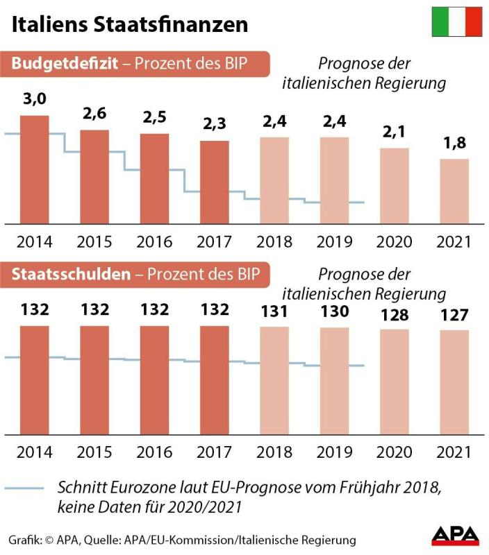 Italiens Staatsfinanzen Italiens Staatsfinanzen