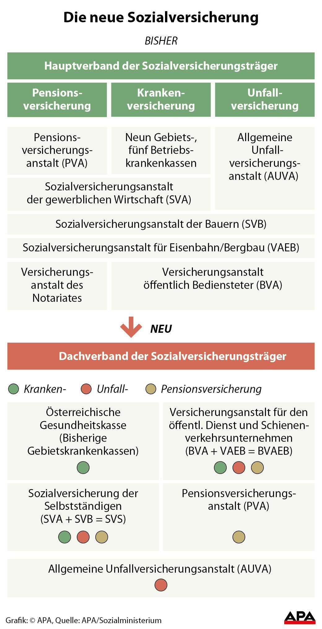 Die neue Sozialversicherung Die neue Sozialversicherung