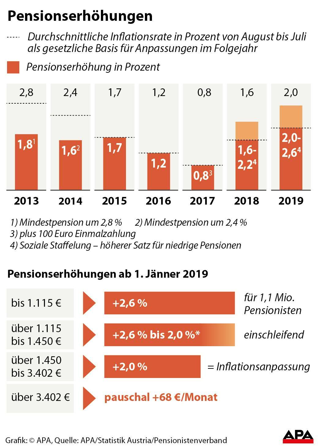 Pensionserhöhungen seit 2013