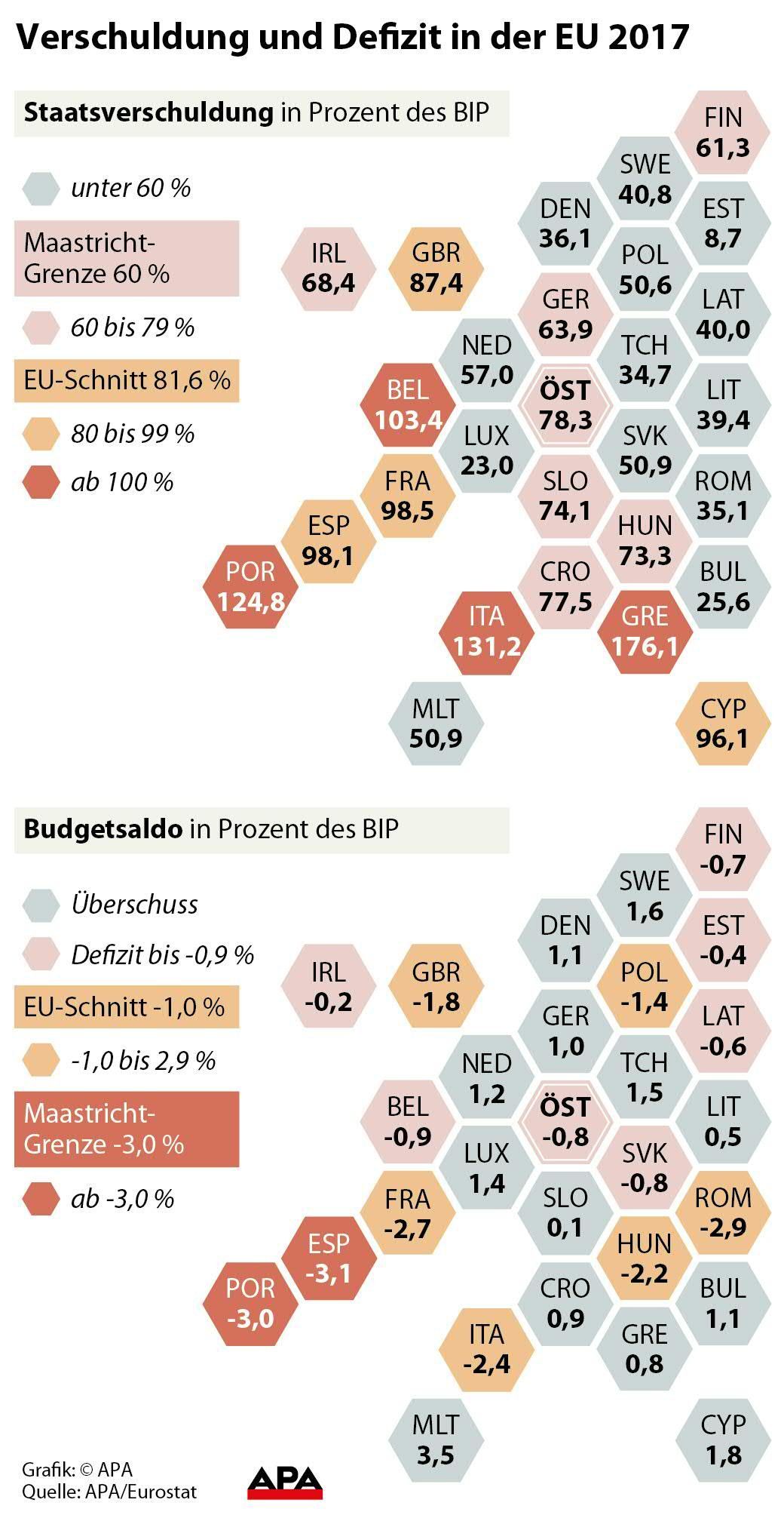 Verschuldung und Defizit in der EU 2017