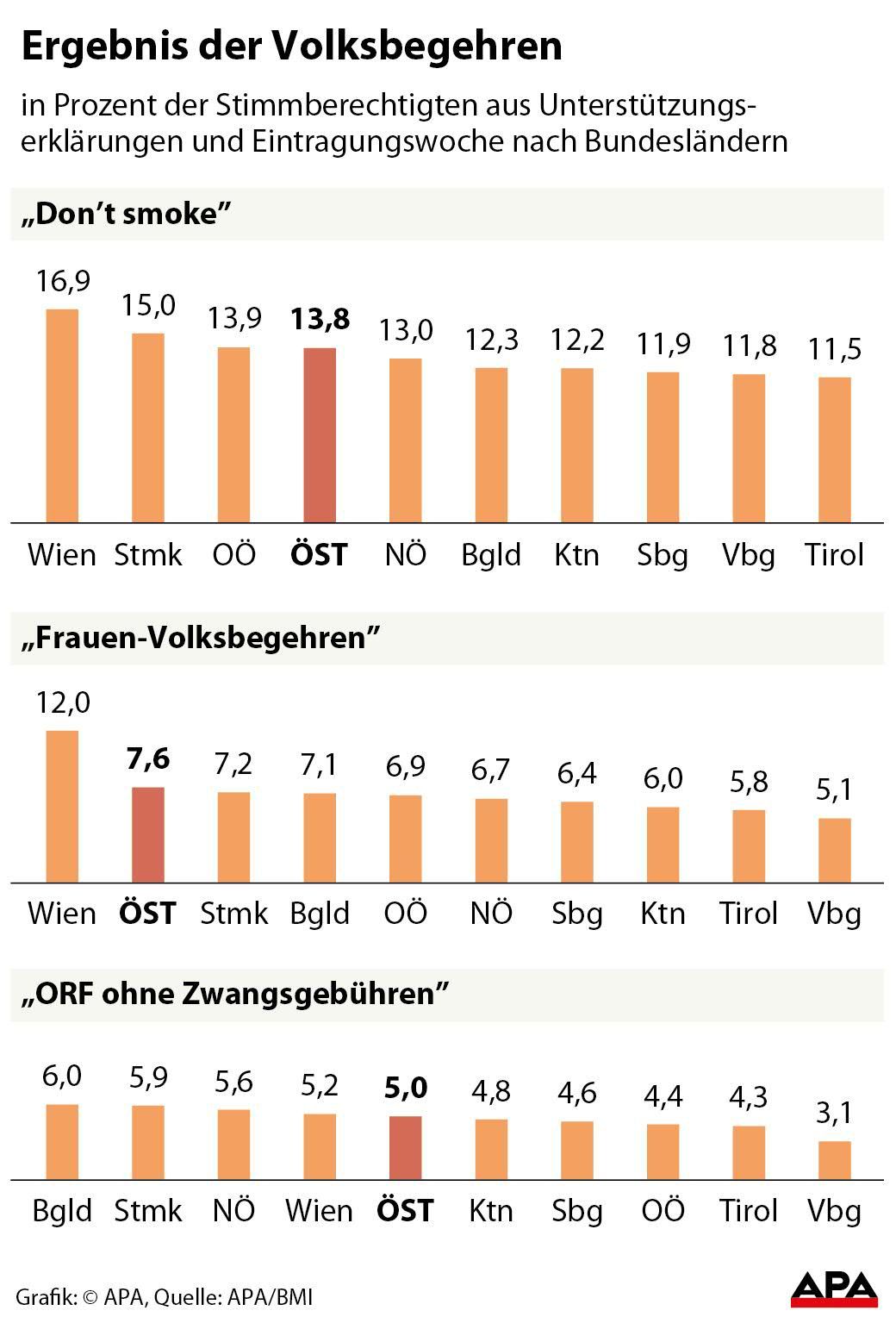 Ergebnis der Volksbegehren