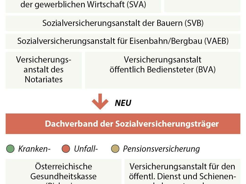 Die neue Sozialversicherung