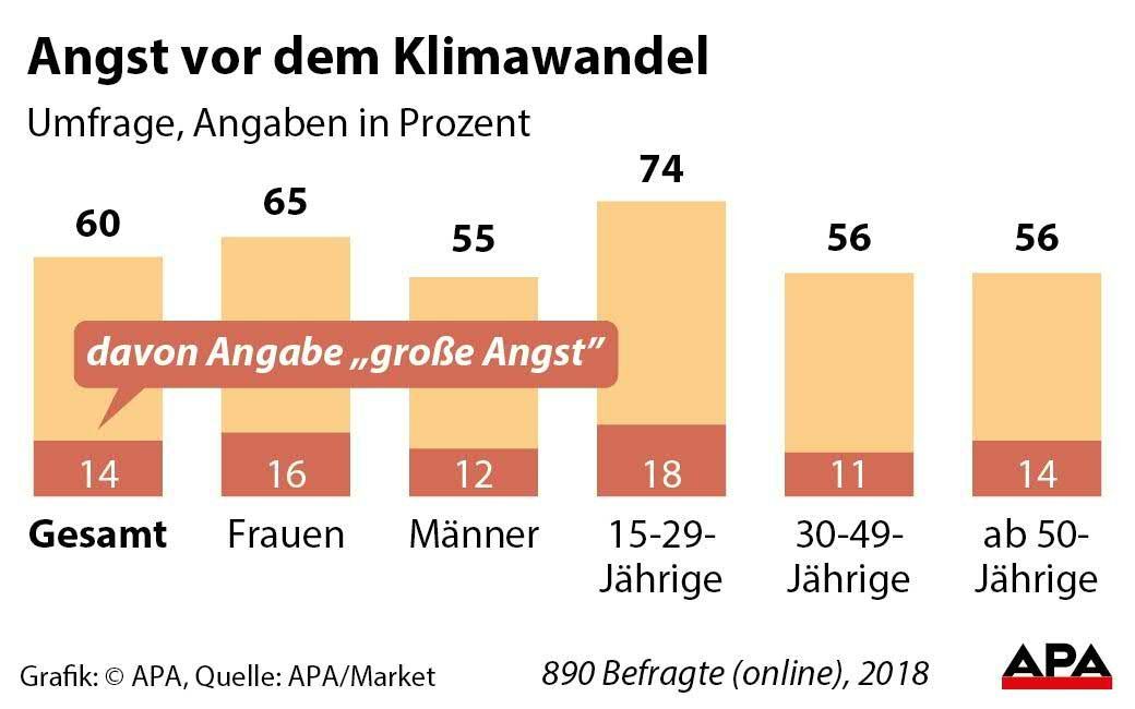 Angst vor dem Klimawandel