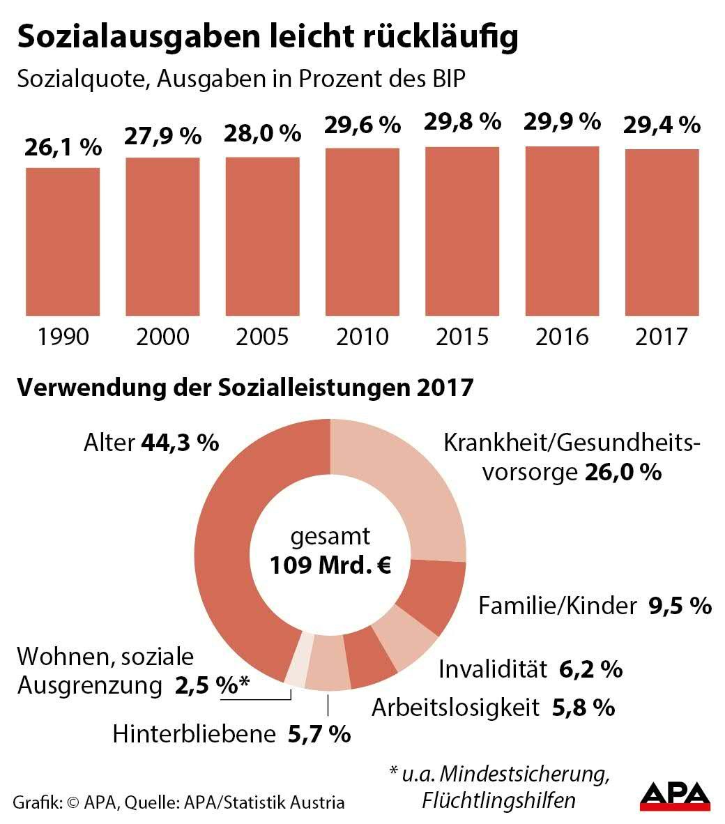 Sozialausgaben Österreich Sozialausgaben Österreich