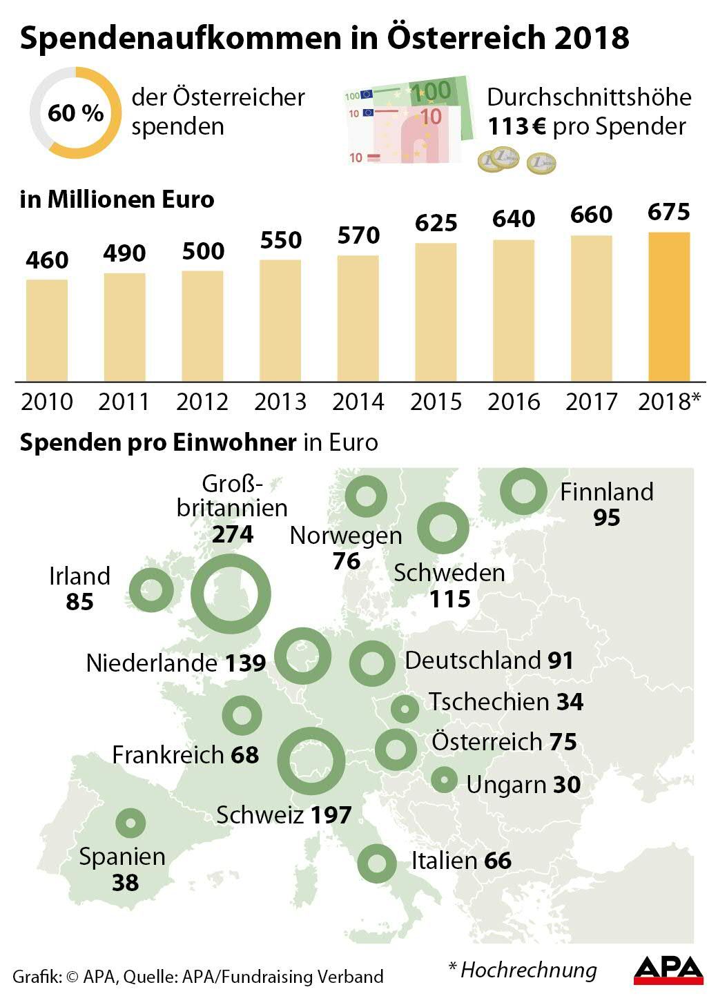 Spenden in Österreich