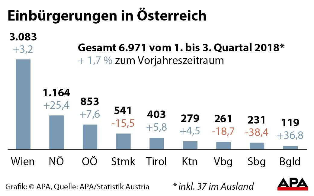 Einbrgerungen in sterreich