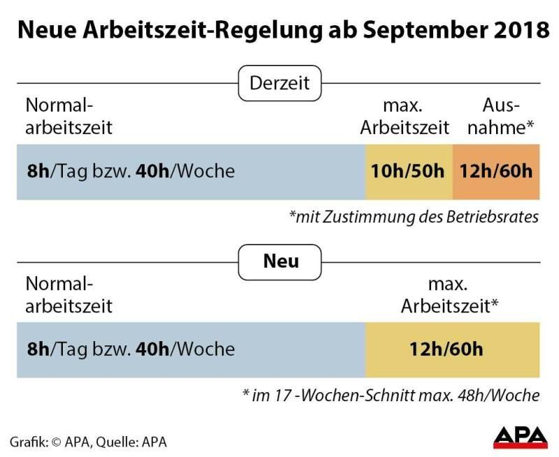 Arbeitszeit - Die neue Regelung