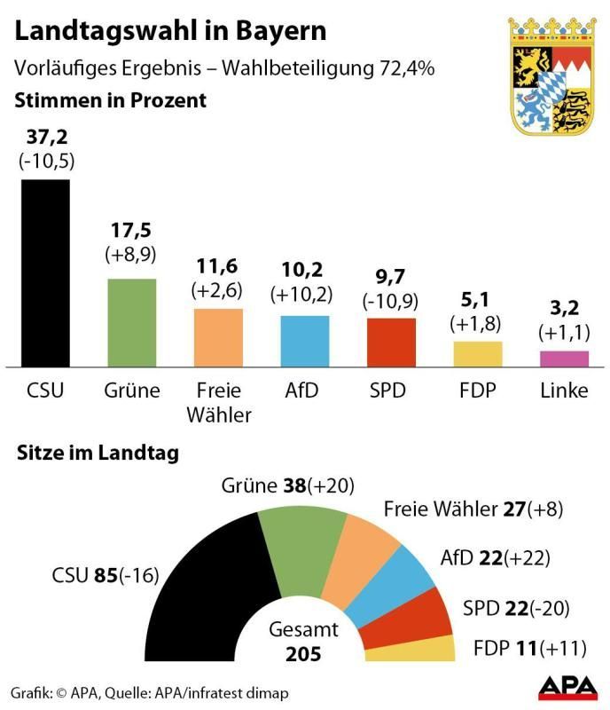 Landtagswahlen in Bayern - Ergebnis