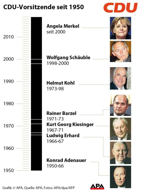 CDU-Vorsitzende seit 1950 CDU-Vorsitzende seit 1950