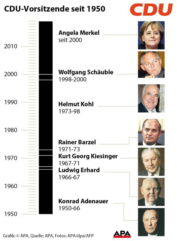 CDU-Vorsitzende seit 1950