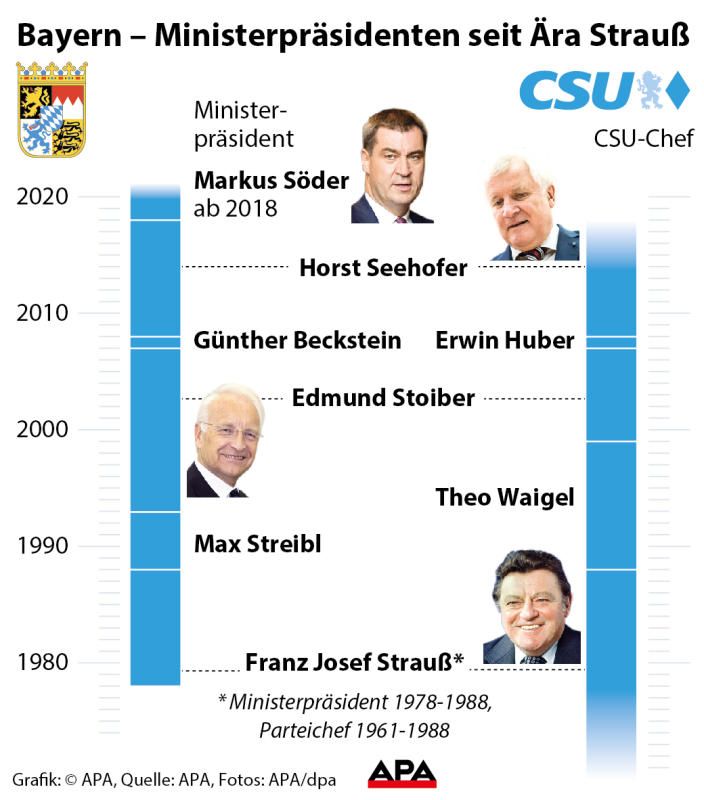 Ministerpräsidenten seit Ära Strauß
