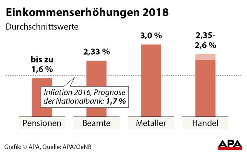 Einkommenserhöhungen 2018