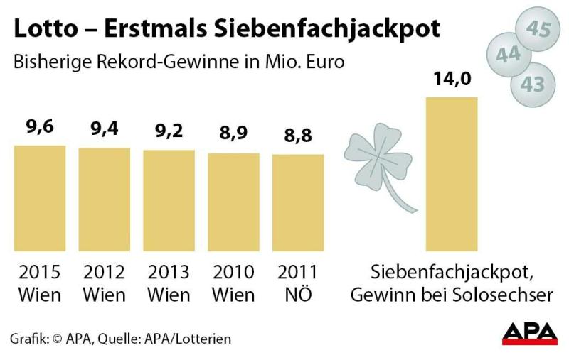 Erstmals Siebenfachjackpot