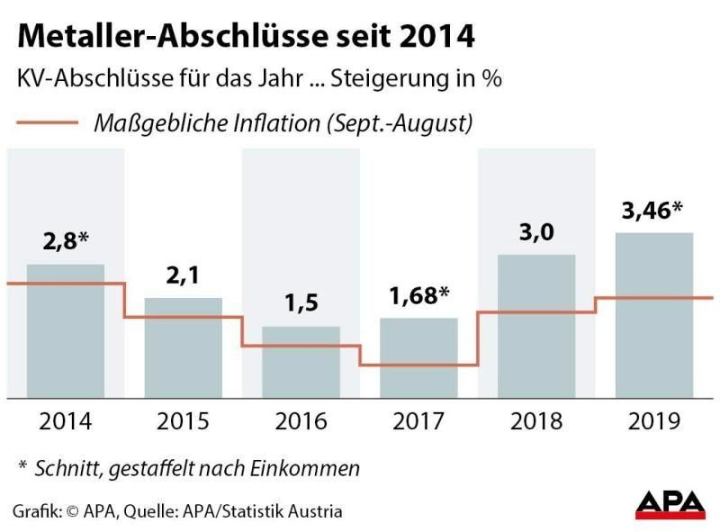 Metaller-Abschlüsse seit 2014 Metaller-Abschlüsse seit 2014