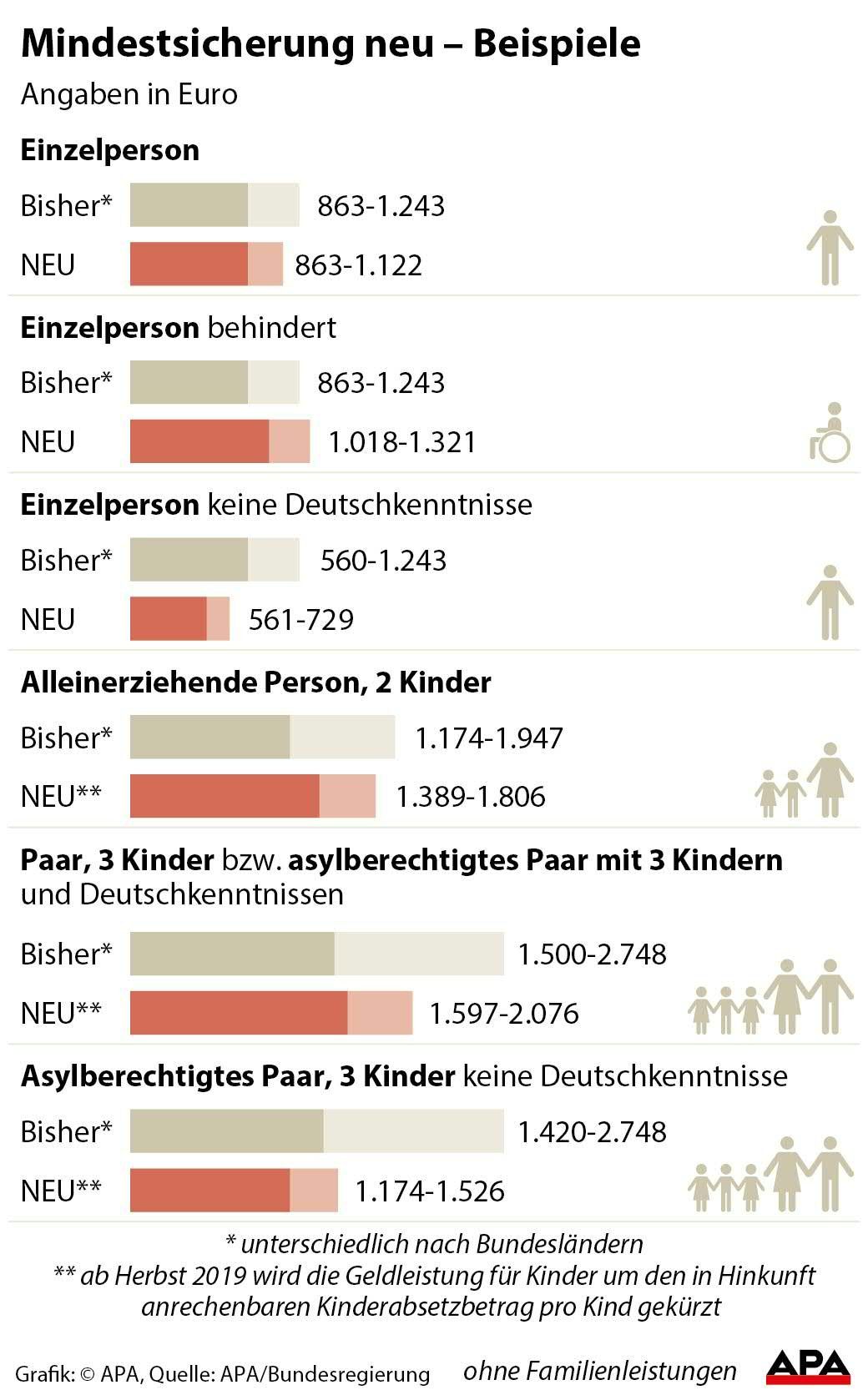 Mindestsicherung neu - Beispiele
