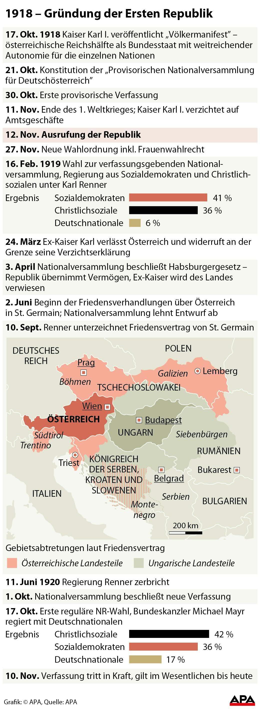 Gründung der Ersten Republik Gründung der Ersten Republik