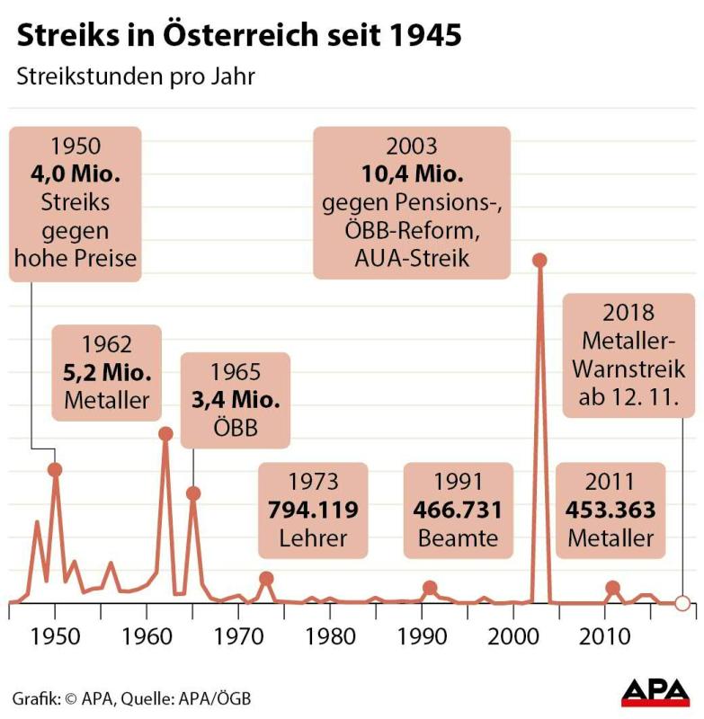 Streiks in Österreich seit 1945