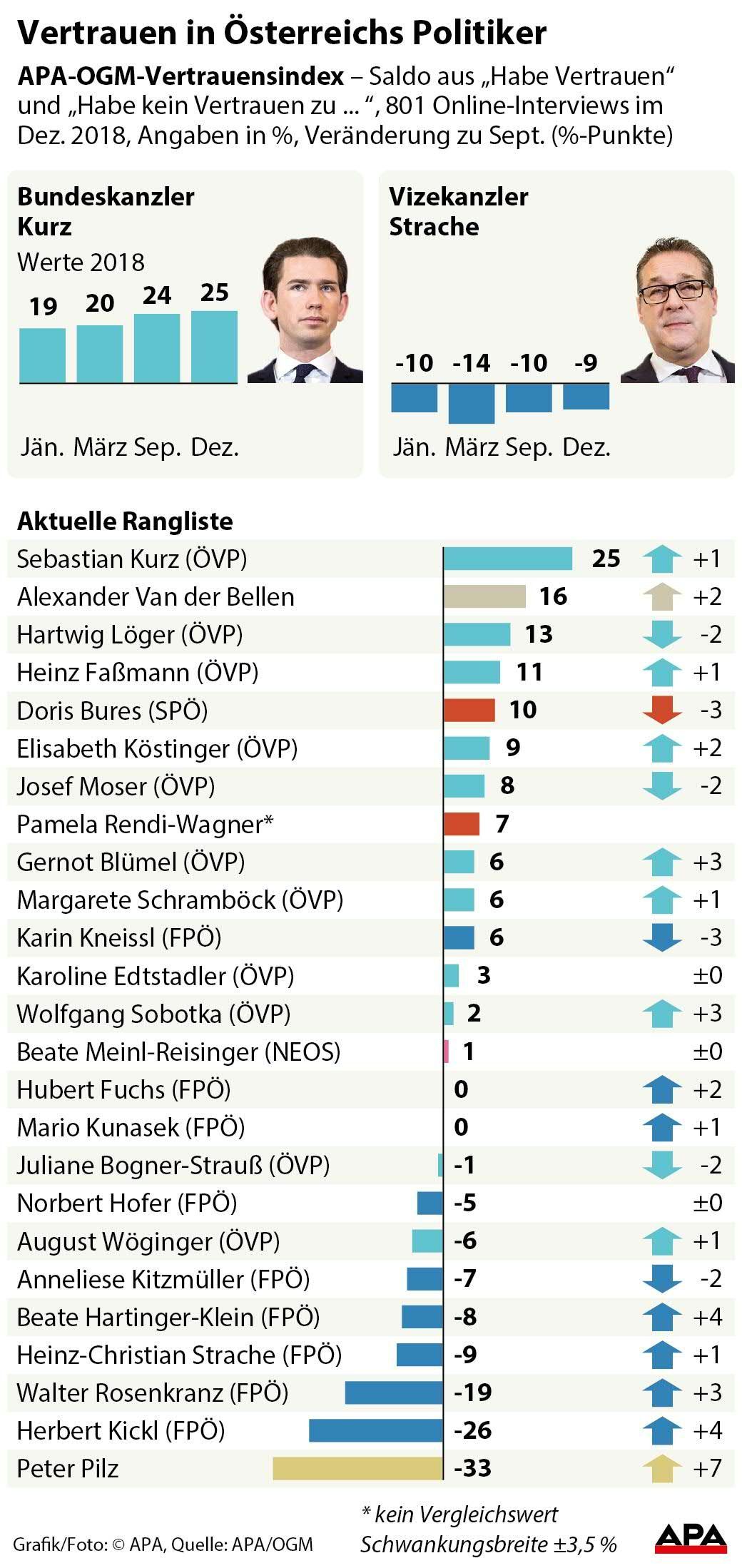 Vertrauen in Österreichs Politiker Kanzler Kurz klar auf Platz 1 Politik VIENNA.AT Vertrauen in Österreichs Politiker Kanzler Kurz klar auf Platz 1 Politik VIENNA.AT