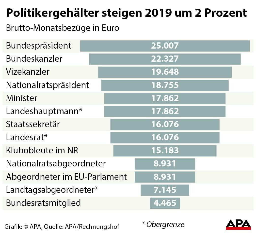 Monatsgehlter nach Funktion in Nationalrat, Bundesrat und Landtagen GRAFIK 1196-18, 88 x 80 mm