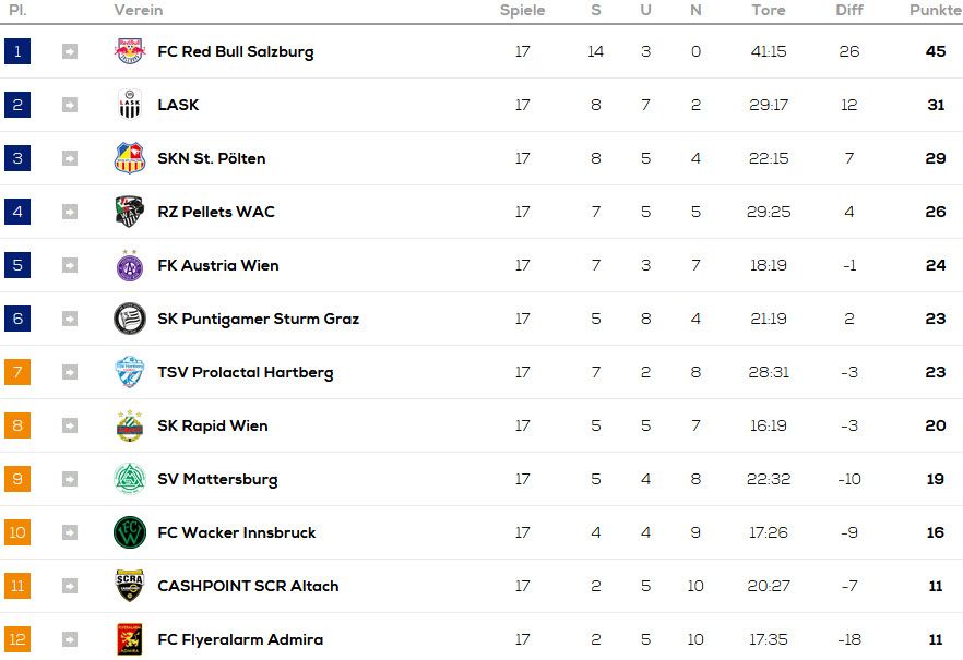 Aktuelle Bundesliga-Tabelle