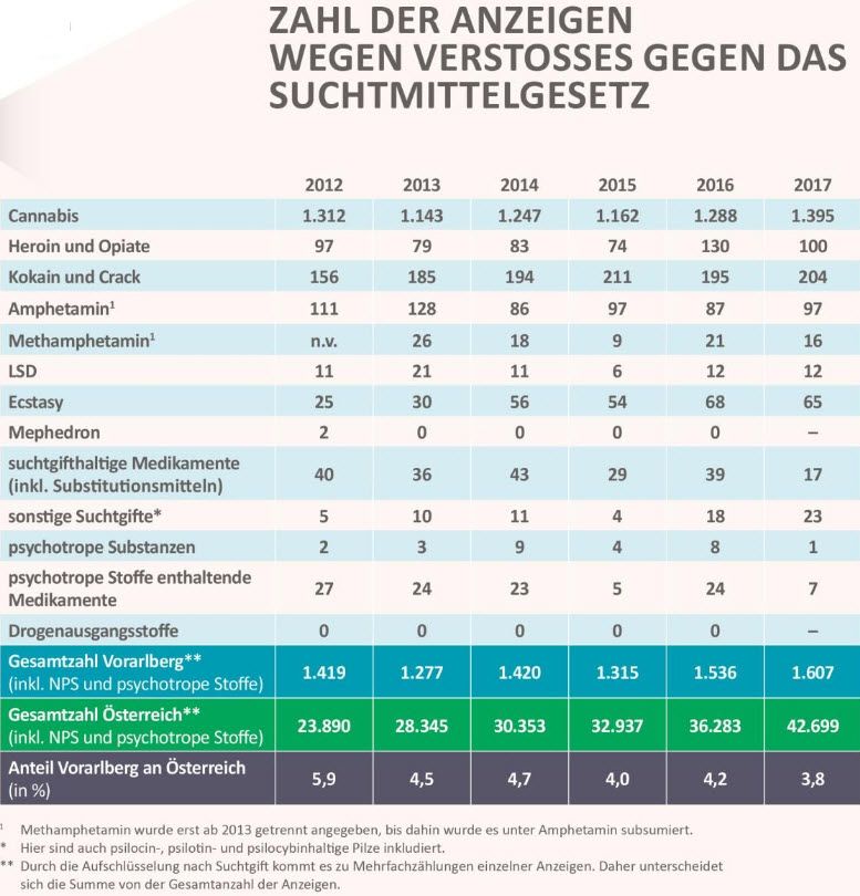 Fünf Prozent Suchtkranke