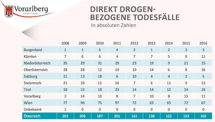 Weniger Drogentote