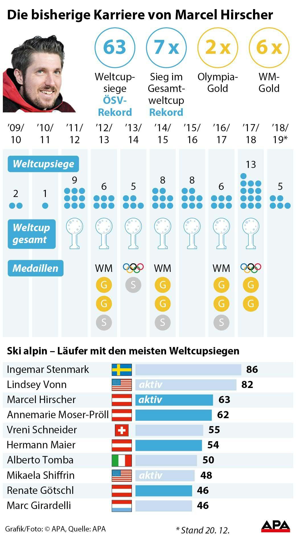 Die bisherige Karriere von Marcel Hirscher