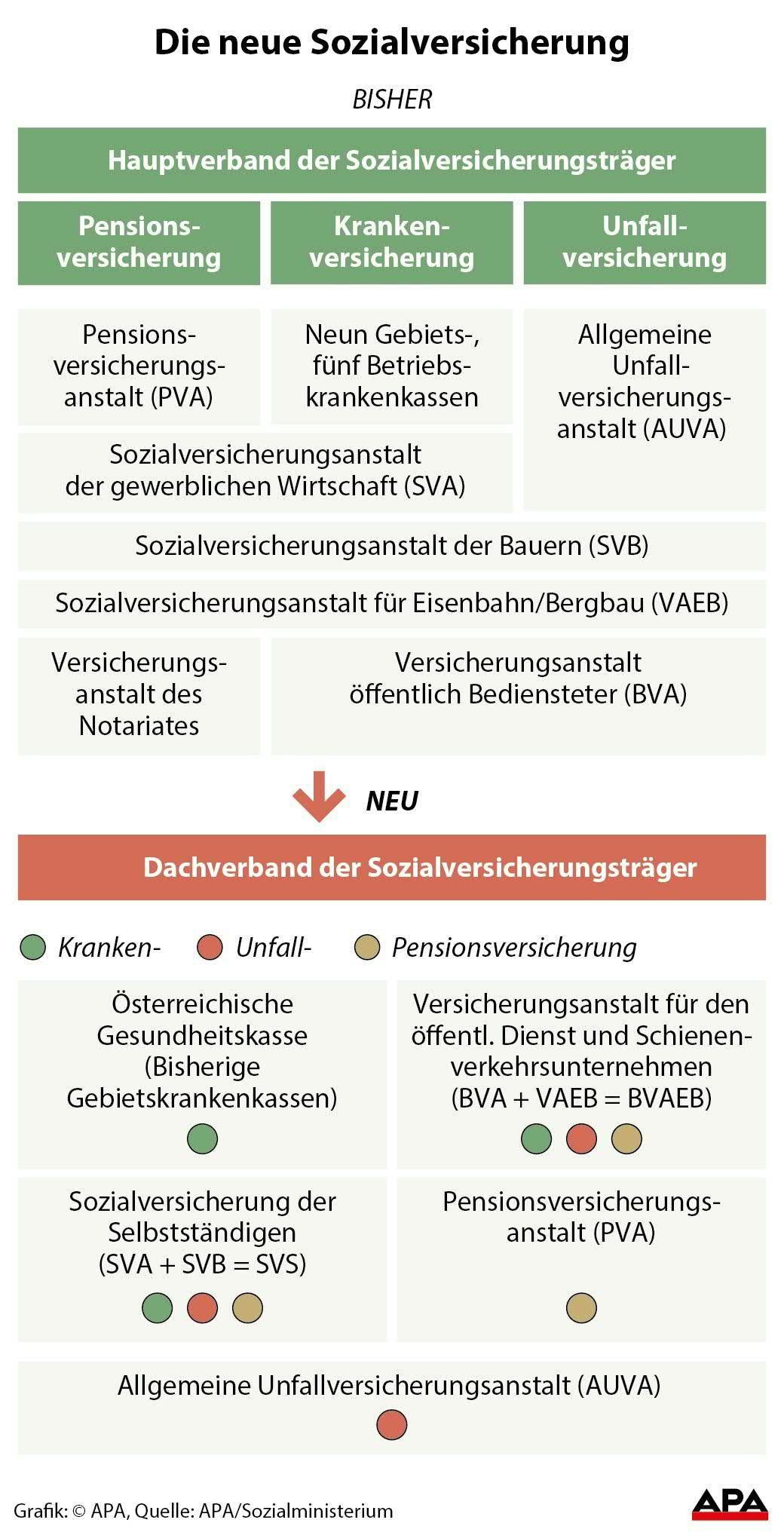 Bisherige und neue Organisationsstruktur