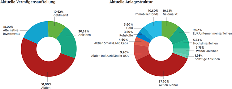 Quelle: Hypo Vorarlberg; Stand: 31. Oktober 2018 Quelle: Hypo Vorarlberg; Stand: 31. Oktober 2018