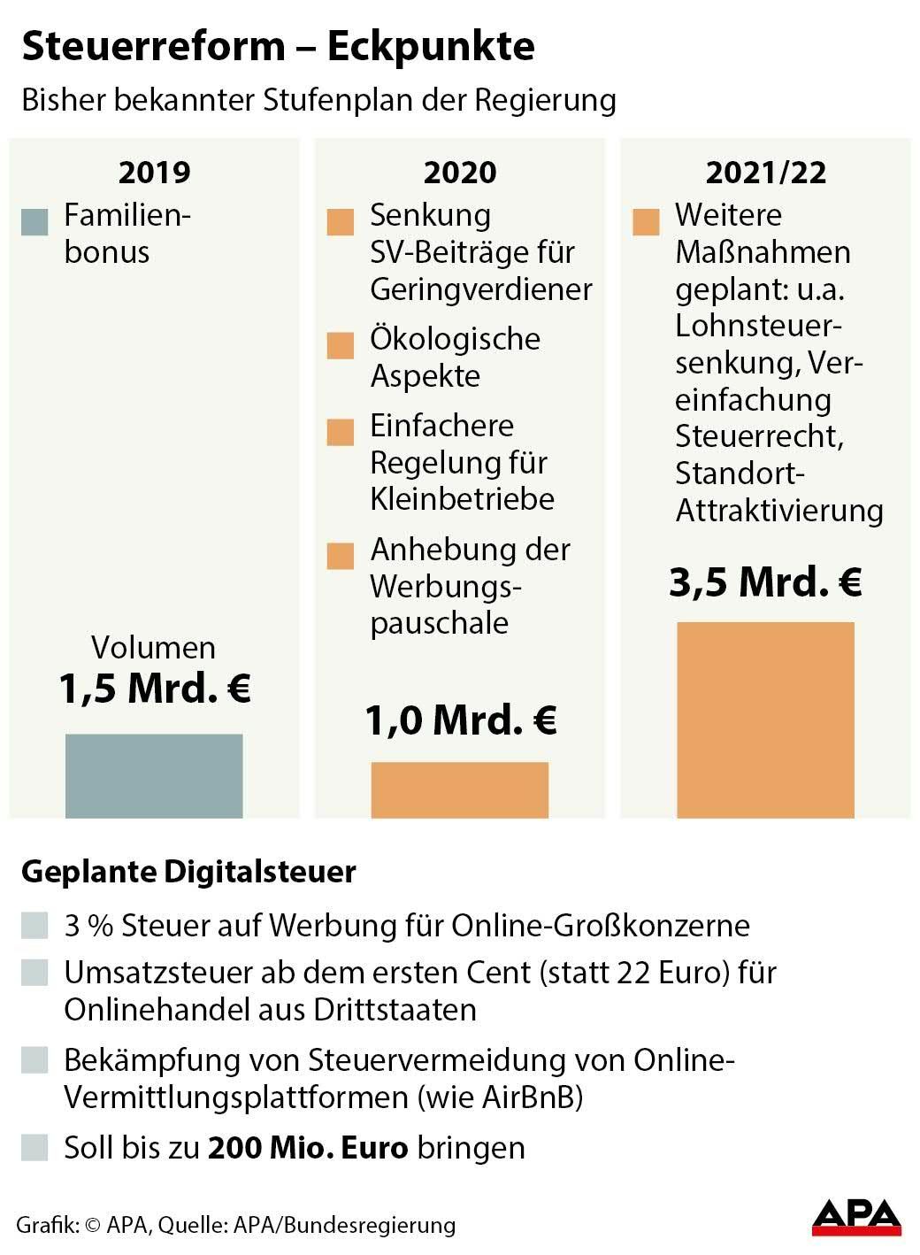 Steuerreform – Eckpunkte Steuerreform – Eckpunkte
