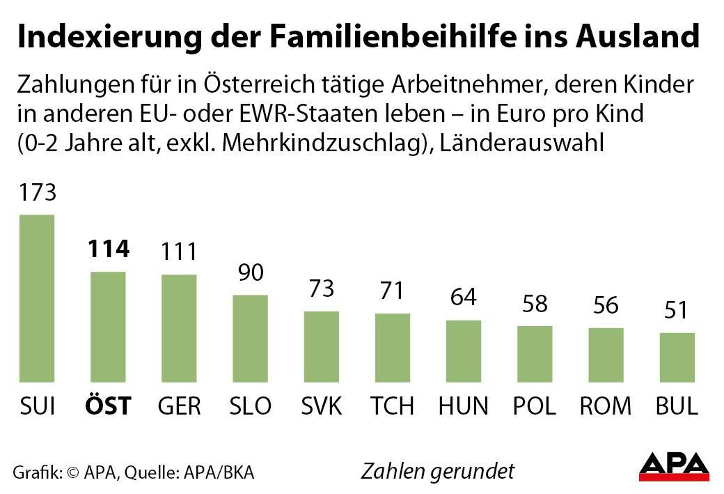 Indexierung der Familienbeihilfe ins Ausland