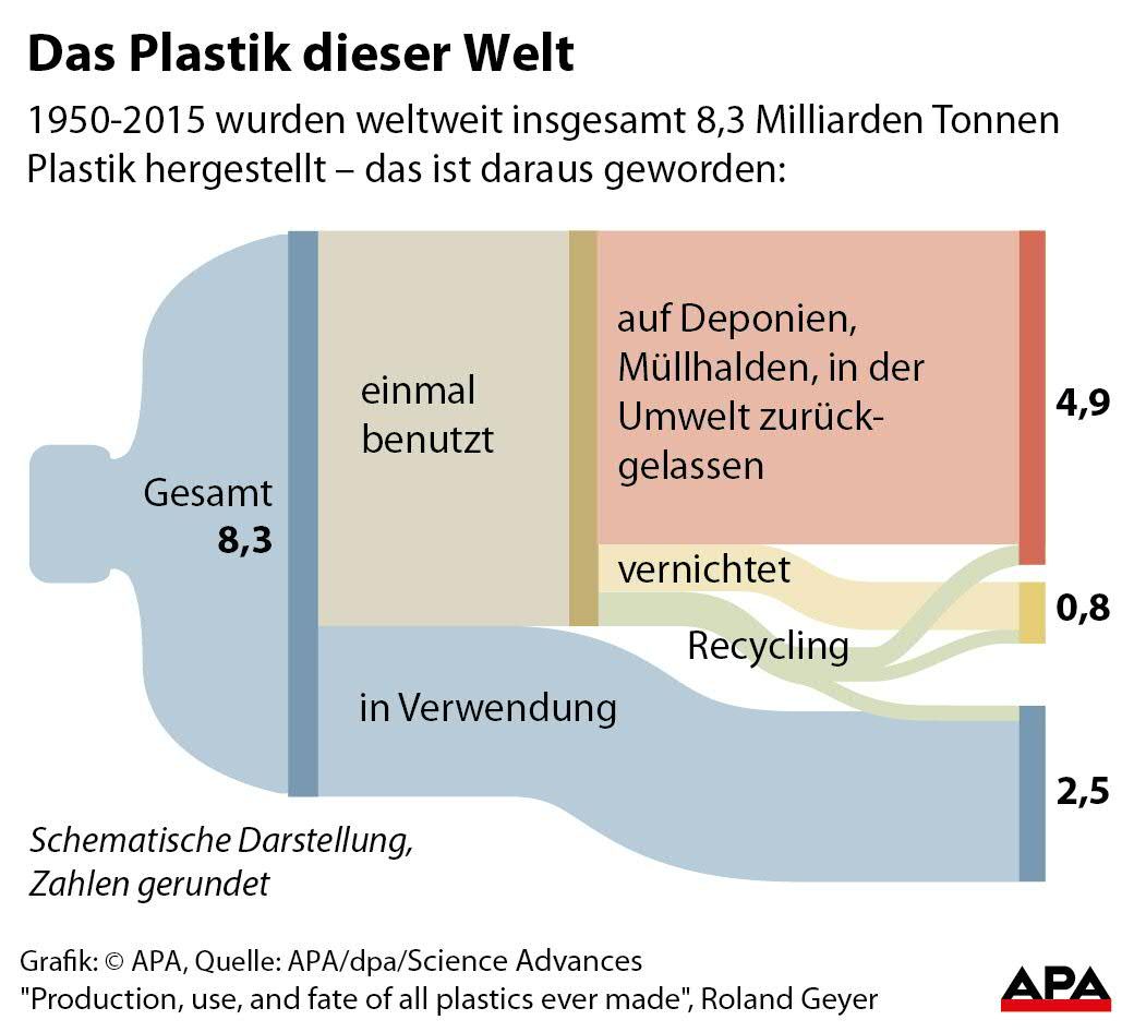 Das Plastik dieser Welt