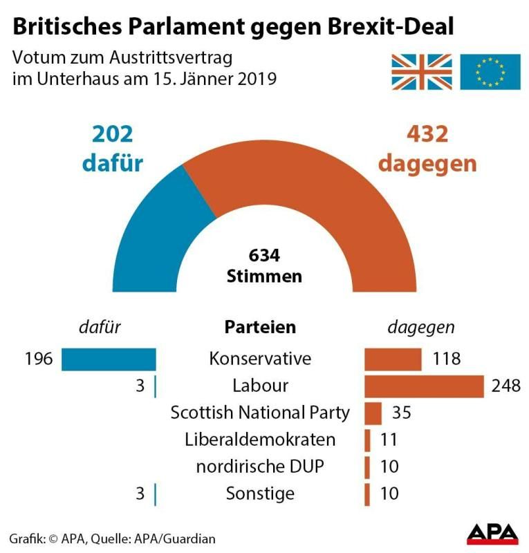 Britisches Parlament gegen Brexit-Deal