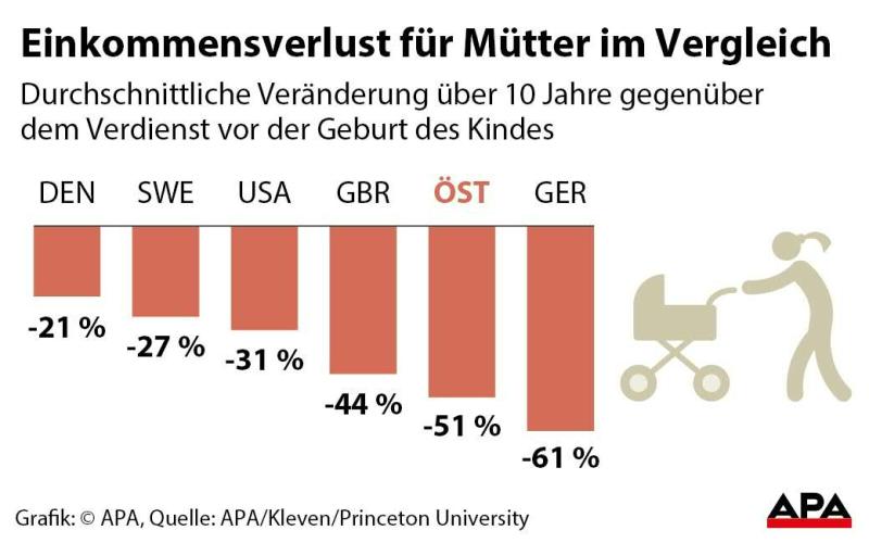 Einkommensverlust für Mütter im Vergleich