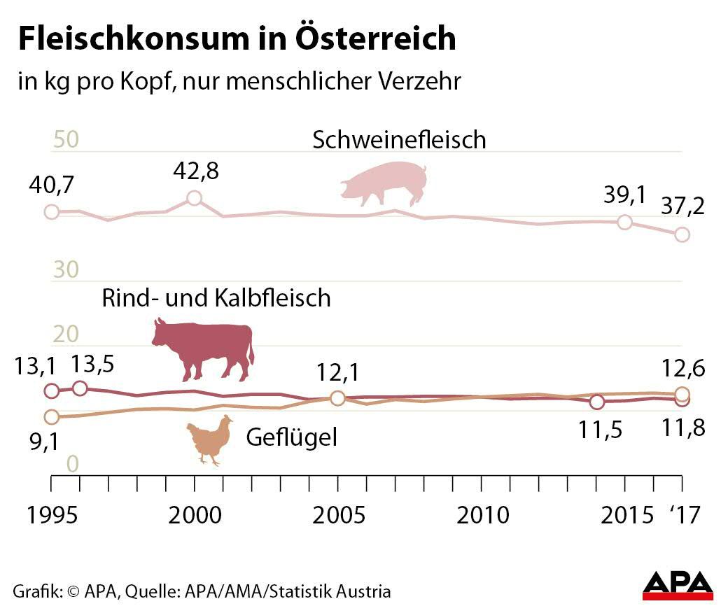 Der Fleischkonsum der Österreicher