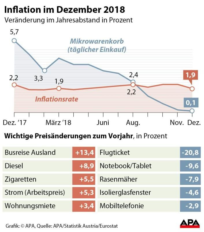 Inflation im Dezember 2018