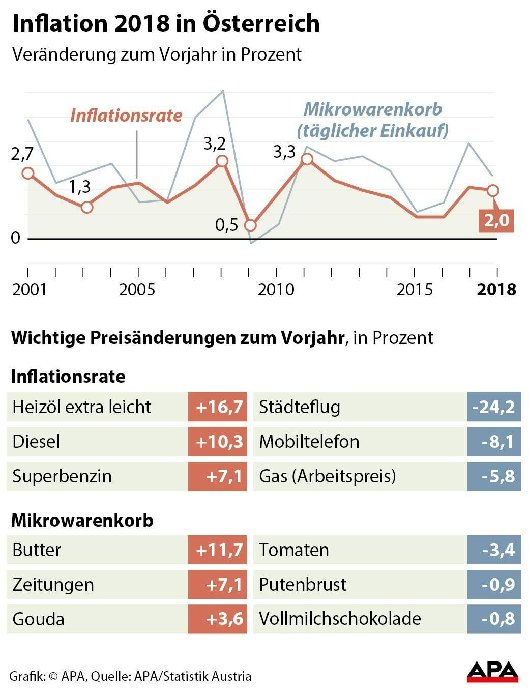 Inflation 2018 in Österreich