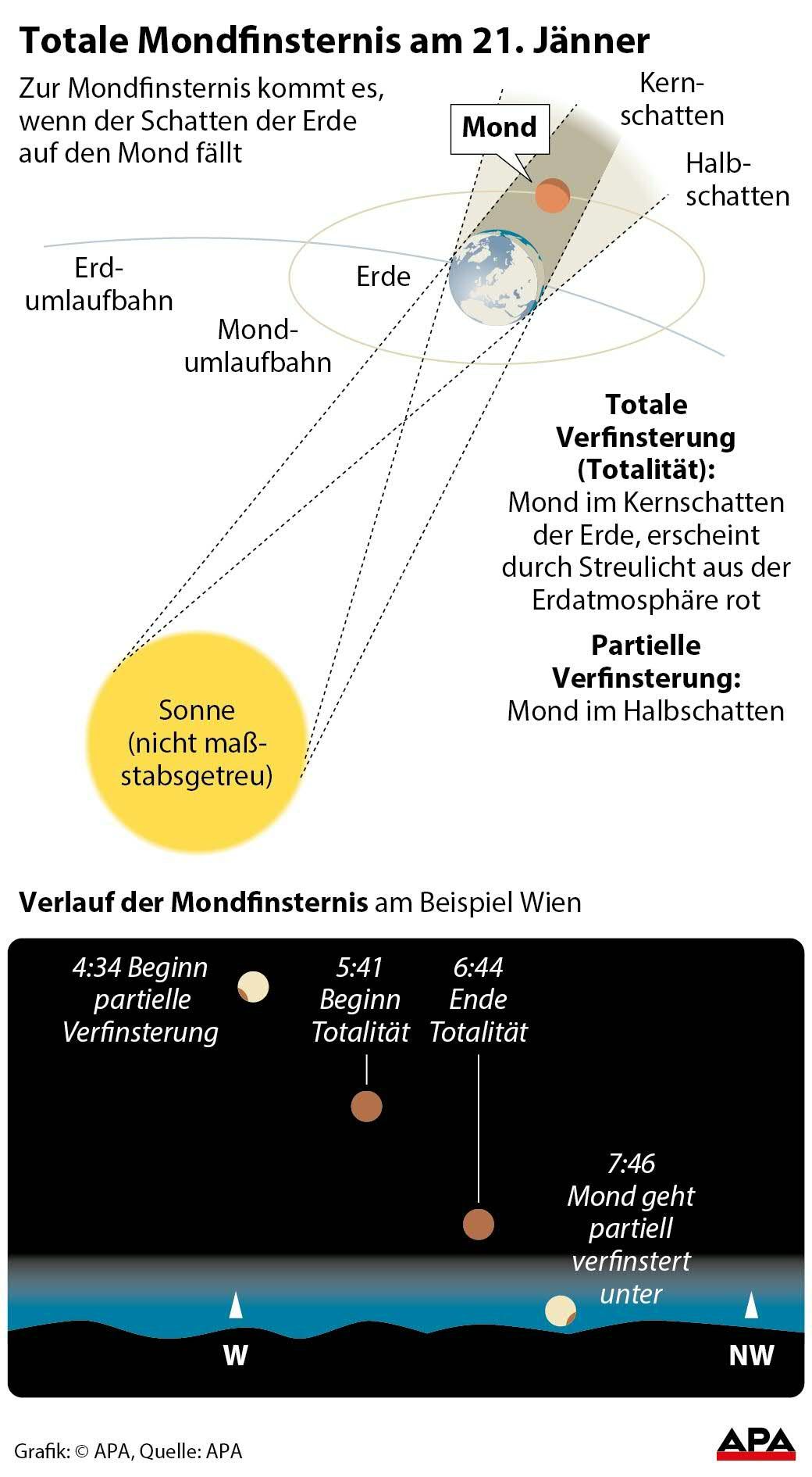 Totale Mondfinsternis am 21. Jänner