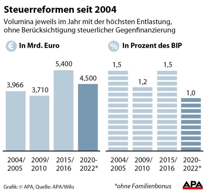 Steuerreformen seit 2004 Steuerreformen seit 2004