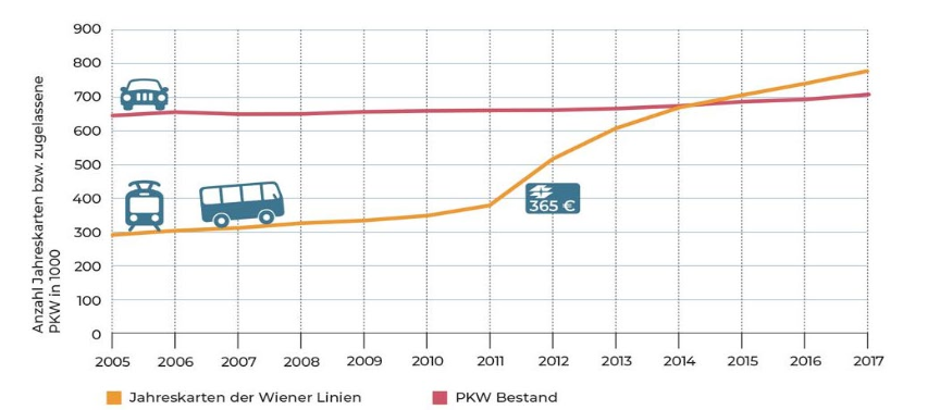 Die Bilanz der Wiener Linien ist erfreulich. Die Bilanz der Wiener Linien ist erfreulich.