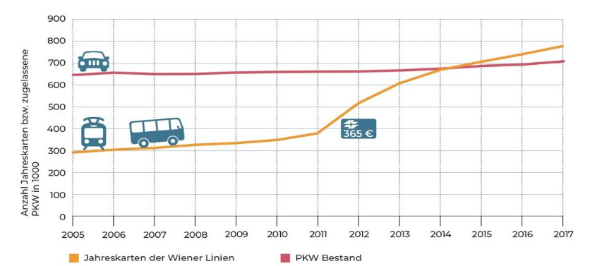 Die Bilanz der Wiener Linien ist erfreulich.