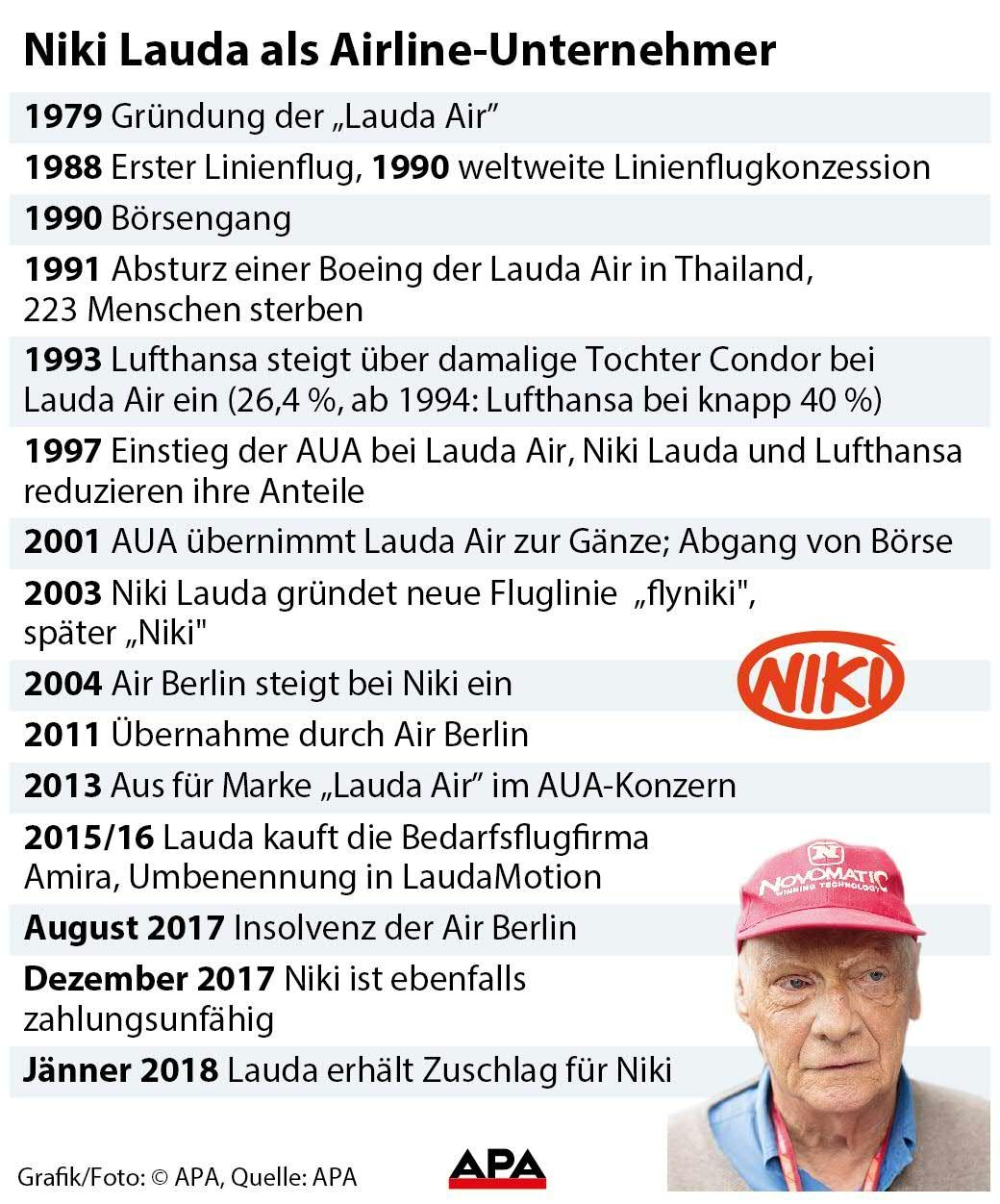 Niki Lauda kauft Fluglinie Niki